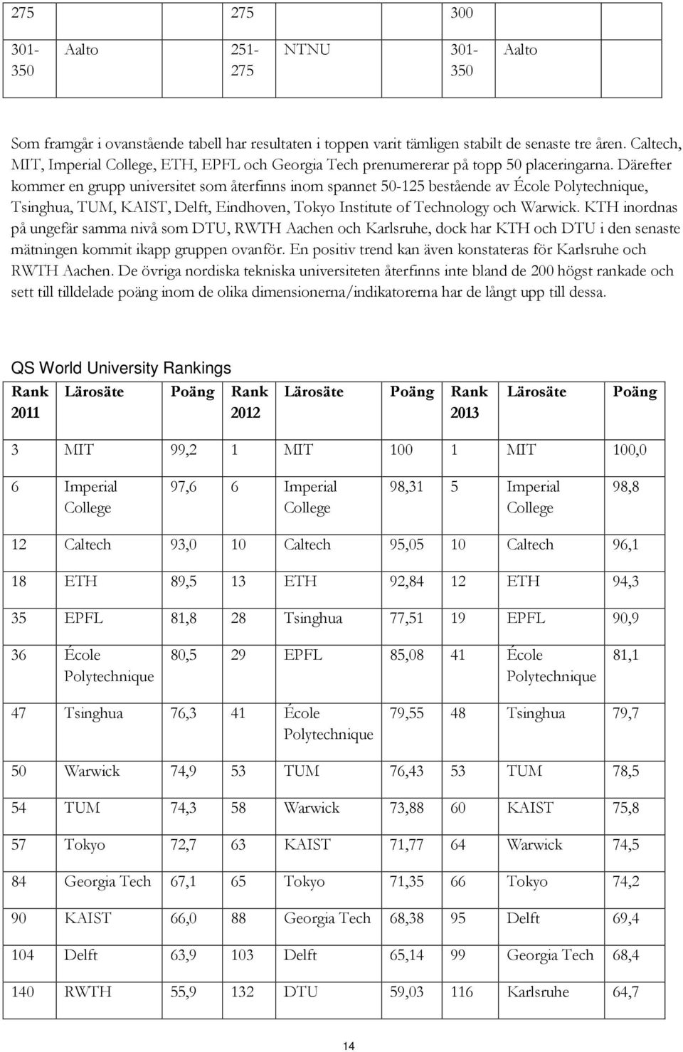 Därefter kommer en grupp universitet som återfinns inom spannet 50-125 bestående av École, Tsinghua, TUM, KAIST, Delft, Eindhoven, Tokyo Institute of Technology och Warwick.