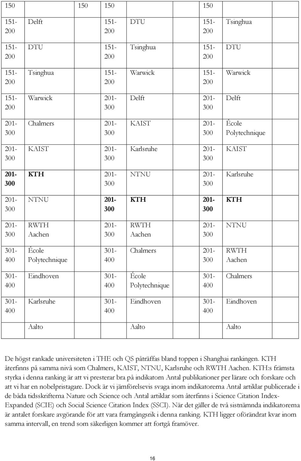 301-400 Chalmers 301-400 Karlsruhe 301-400 Eindhoven 301-400 Eindhoven Aalto Aalto Aalto De högst rankade universiteten i THE och QS påträffas bland toppen i Shanghai rankingen.