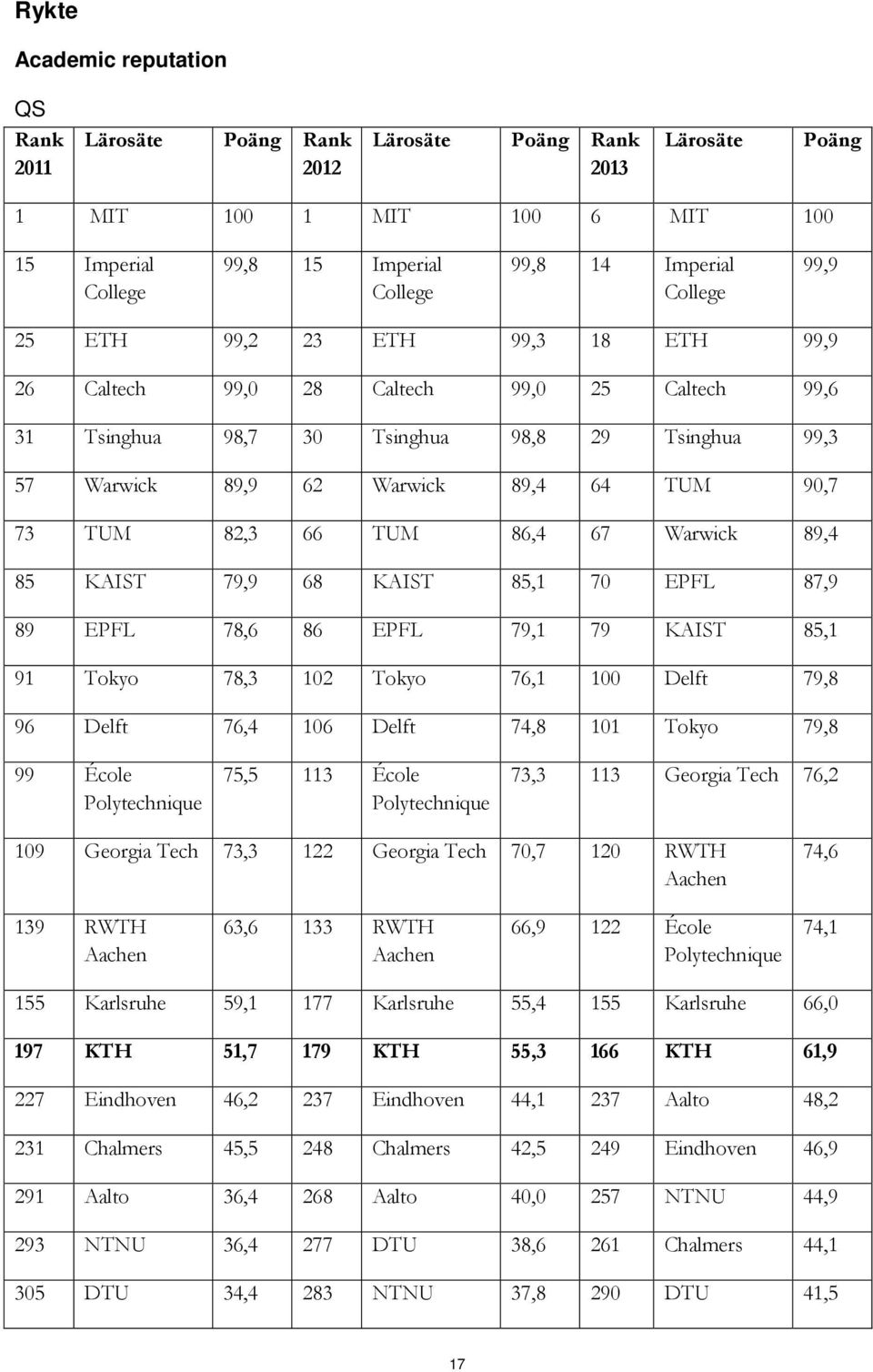 91 Tokyo 78,3 102 Tokyo 76,1 Delft 79,8 96 Delft 76,4 106 Delft 74,8 101 Tokyo 79,8 99 École 75,5 113 École 73,3 113 Georgia Tech 76,2 109 Georgia Tech 73,3 122 Georgia Tech 70,7 120 74,6 139 63,6