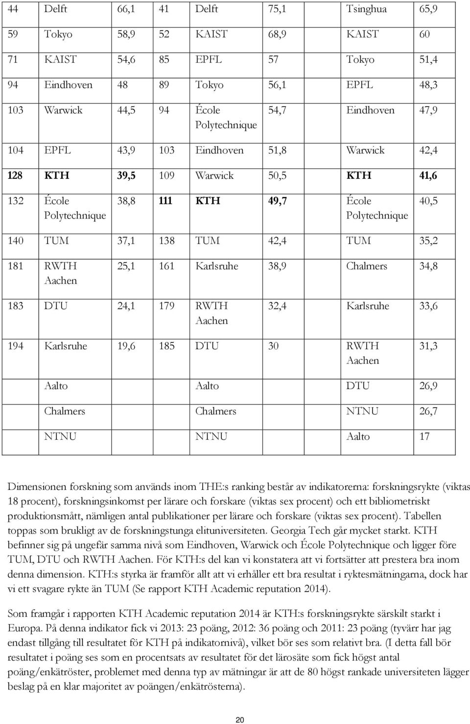 Chalmers 34,8 183 DTU 24,1 179 32,4 Karlsruhe 33,6 194 Karlsruhe 19,6 185 DTU 30 31,3 Aalto Aalto DTU 26,9 Chalmers Chalmers NTNU 26,7 NTNU NTNU Aalto 17 Dimensionen forskning som används inom THE:s