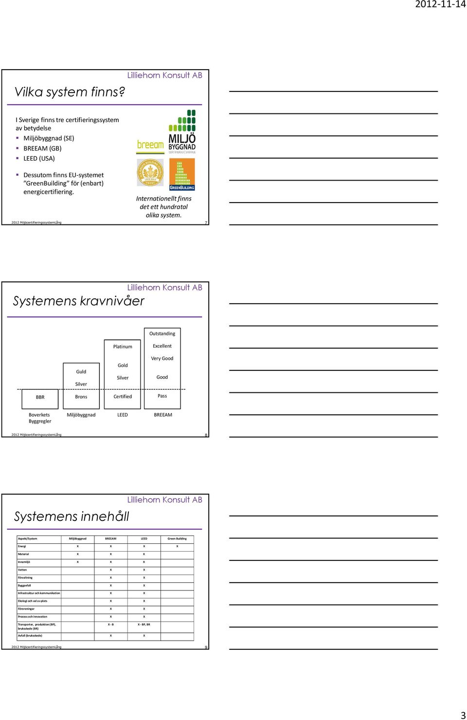 7 Systemens kravnivåer Outstanding Platinum Excellent Guld Silver Gold Silver Very Good Good BBR Brons Certified Pass Boverkets Byggregler Miljöbyggnad LEED BREEAM 8 Systemens innehåll
