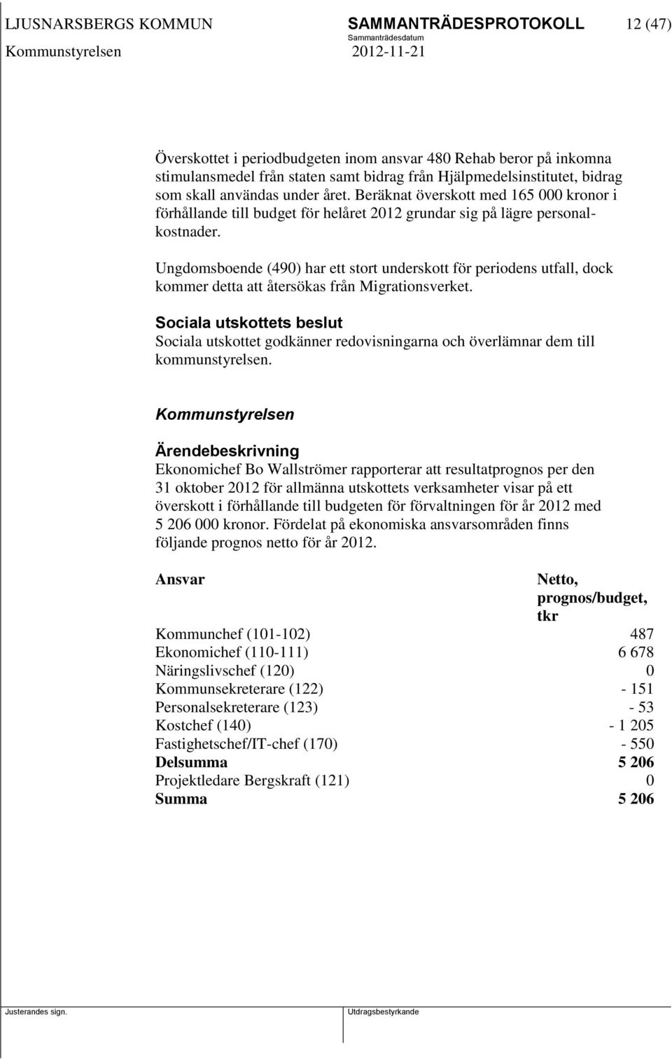 Ungdomsboende (490) har ett stort underskott för periodens utfall, dock kommer detta att återsökas från Migrationsverket.