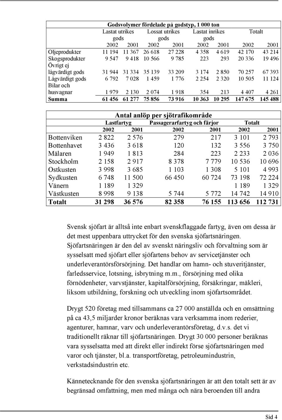 776 2 254 2 320 10 505 11 124 Bilar och husvagnar 1 979 2 130 2 074 1 918 354 213 4 407 4 261 Summa 61 456 61 277 75 856 73 916 10 363 10 295 147 675 145 488 Antal anlöp per sjötrafikområde
