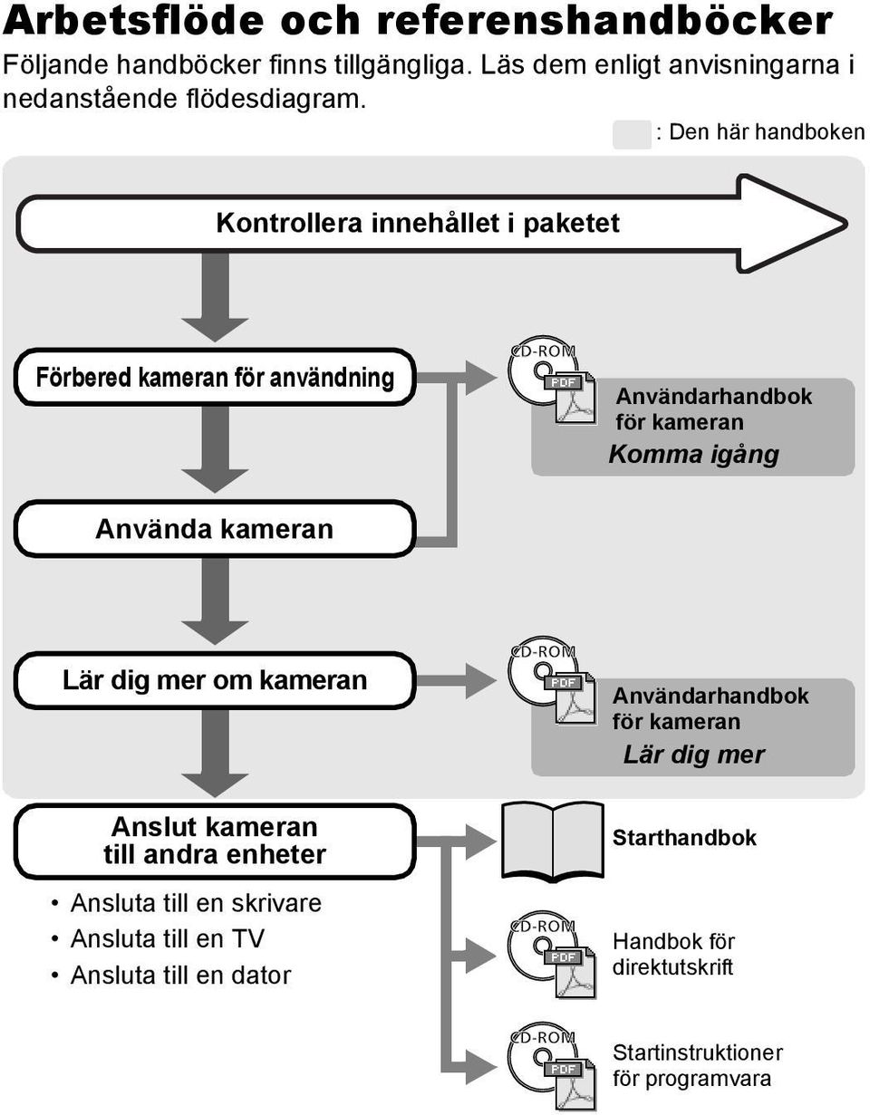 : Den här handboken Kontrollera innehållet i paketet Förbered kameran för användning Användarhandbok för kameran Komma igång