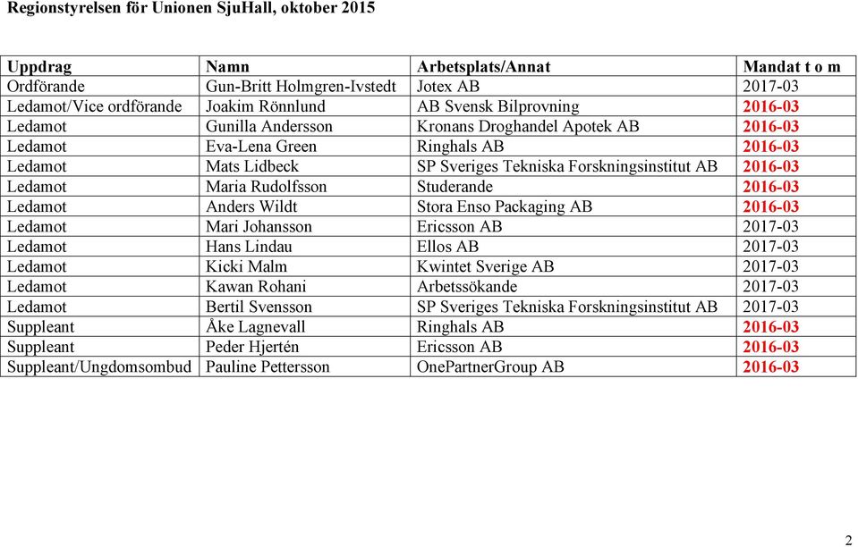 Ledamot Maria Rudolfsson Studerande 2016-03 Ledamot Anders Wildt Stora Enso Packaging AB 2016-03 Ledamot Mari Johansson Ericsson AB 2017-03 Ledamot Hans Lindau Ellos AB 2017-03 Ledamot Kicki Malm