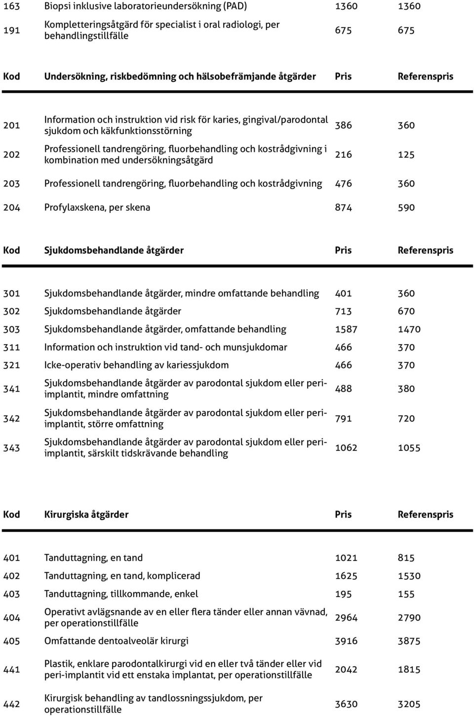 fuorbehandling och kostrådgivning i kombination med undersökningsåtgärd 216 125 203 Professionell tandrengöring, fuorbehandling och kostrådgivning 476 360 204 Profylaxskena, per skena 874 590 Kod