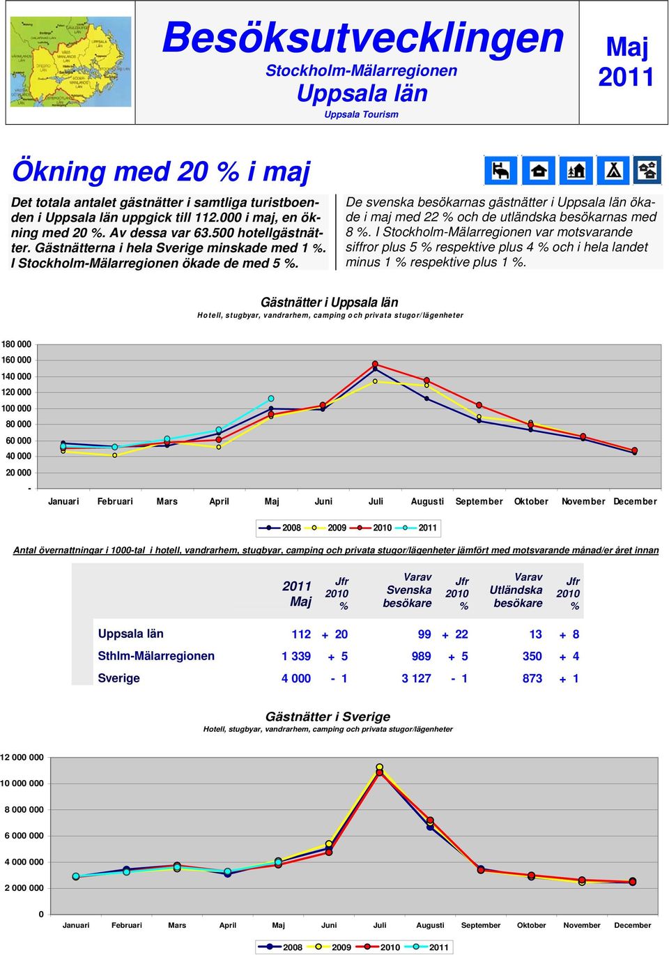 De svenska besökarnas gästnätter i Uppsala län ökade i maj med 22 och de utländska besökarnas med 8.