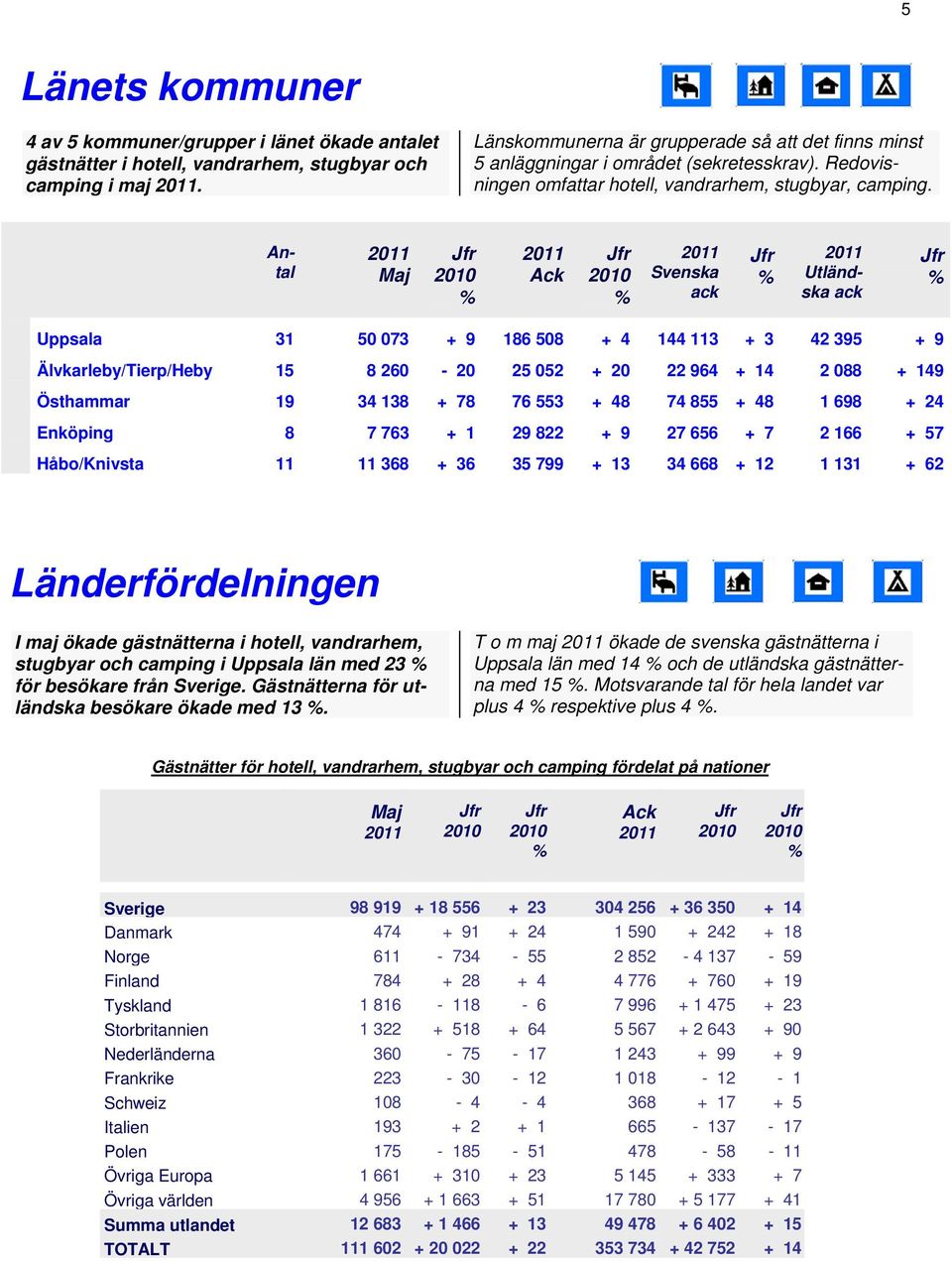 Antal ack ack Uppsala 31 50 073 + 9 186 508 + 4 144 113 + 3 42 395 + 9 Älvkarleby/Tierp/Heby 15 8 260 20 25 052 + 20 22 964 + 14 2 088 + 149 Östhammar 19 34 138 + 78 76 553 + 48 74 855 + 48 1 698 +