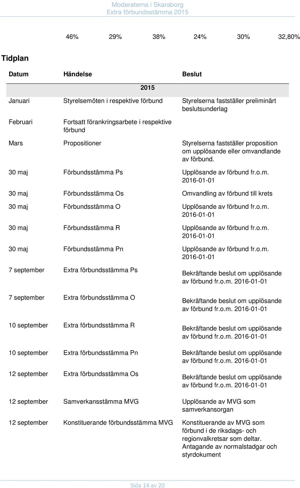 o.m. 2016-01-01 30 maj Förbundsstämma R Upplösande av förbund fr.o.m. 2016-01-01 30 maj Förbundsstämma Pn Upplösande av förbund fr.o.m. 2016-01-01 7 september Extra förbundsstämma Ps 7 september Extra förbundsstämma O 10 september Extra förbundsstämma R Bekräftande beslut om upplösande av förbund fr.