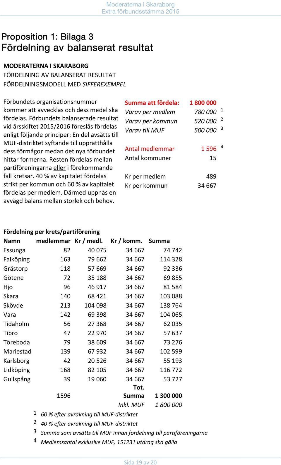Förbundets balanserade resultat vid årsskiftet 2015/2016 föreslås fördelas enligt följande principer: En del avsätts till MUF-distriktet syftande till upprätthålla dess förmågor medan det nya