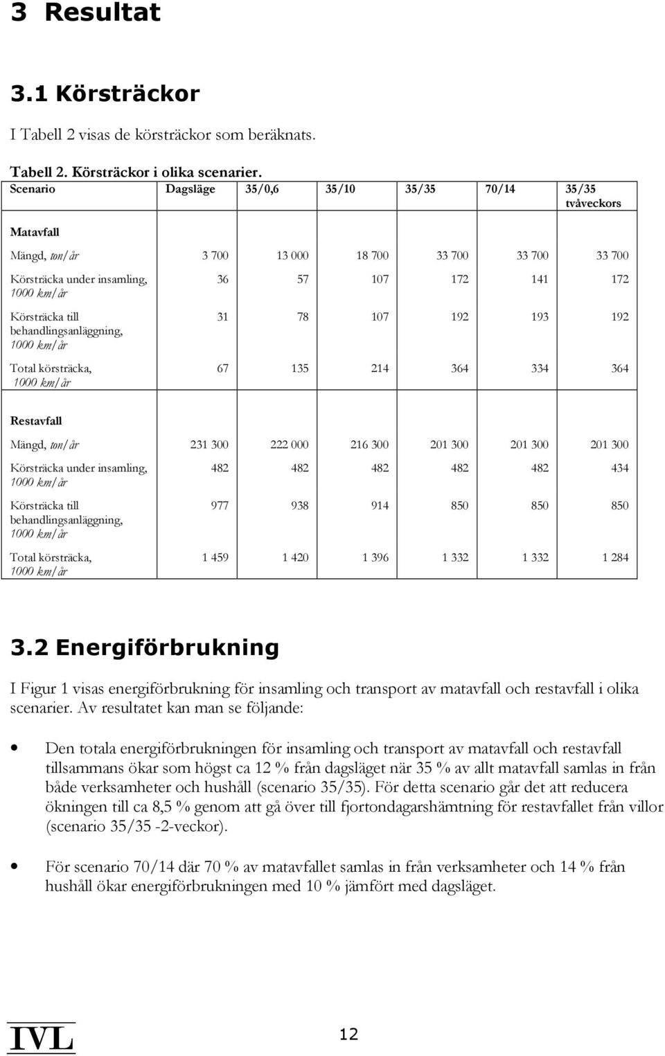 behandlingsanläggning, 1000 km/år Total körsträcka, 1000 km/år 36 57 107 172 141 172 31 78 107 192 193 192 67 135 214 364 334 364 Restavfall Mängd, ton/år 231 300 222 000 216 300 201 300 201 300 201