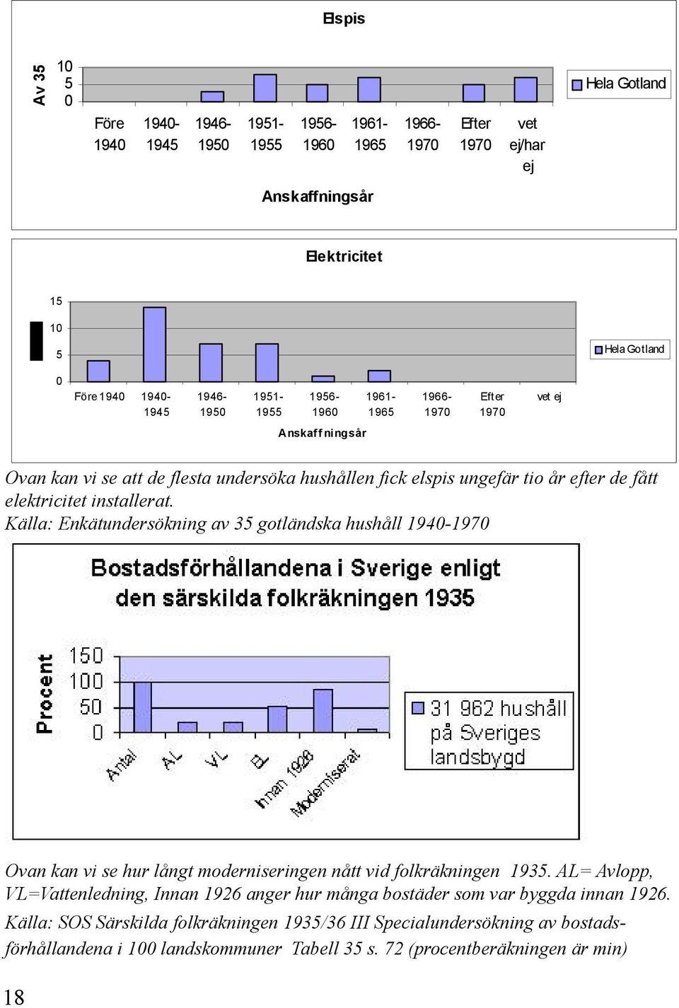 installerat. Källa: Enkätundersökning av 35 gotländska hushåll 1940- Ovan kan vi se hur långt moderniseringen nått vid folkräkningen 1935.