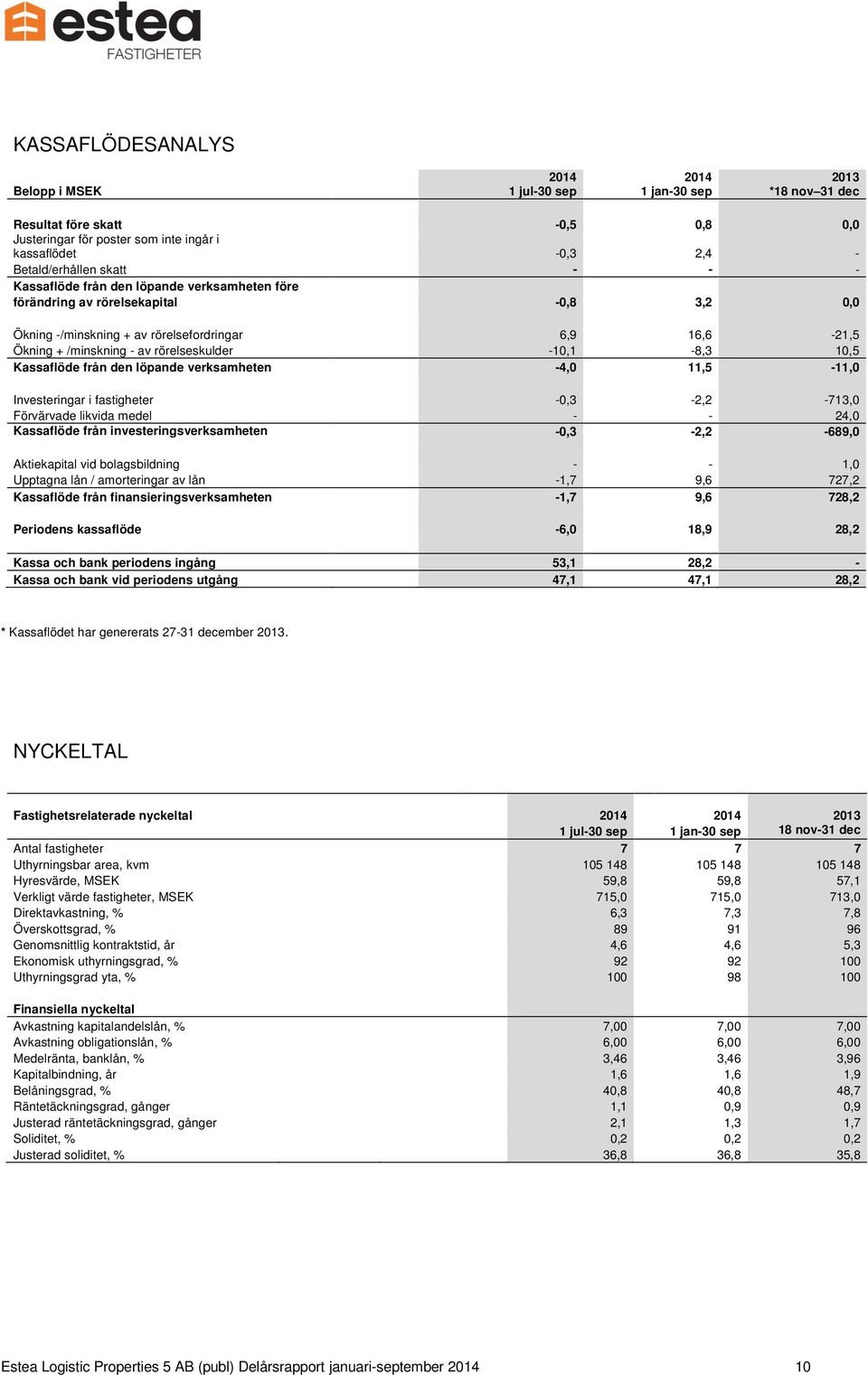 -10,1-8,3 10,5 Kassaflöde från den löpande verksamheten -4,0 11,5-11,0 Investeringar i fastigheter -0,3-2,2-713,0 Förvärvade likvida medel - - 24,0 Kassaflöde från investeringsverksamheten