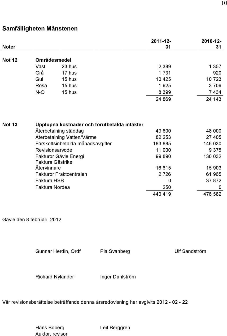 Fakturor Gävle Energi 99 890 130 032 Faktura Gästrike Återvinnare 16 615 15 903 Fakturor Fraktcentralen 2 726 61 965 Faktura HSB 0 37 872 Faktura Nordea 250 0 440 419 476 582 Gävle den 8 februari
