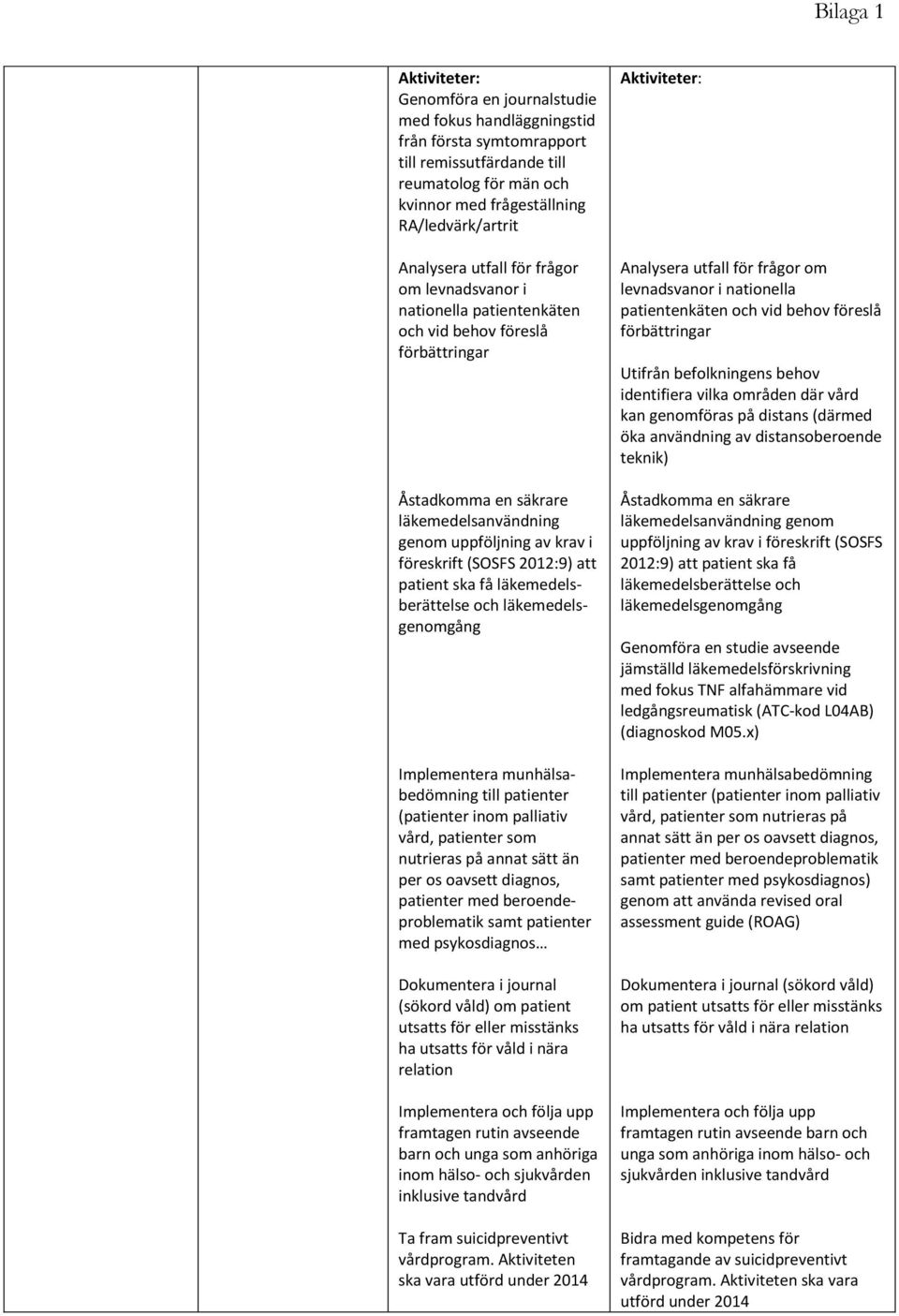 2012:9) att patient ska få läkemedelsberättelse och läkemedelsgenomgång Implementera munhälsabedömning till patienter (patienter inom palliativ vård, patienter som nutrieras på annat sätt än per os
