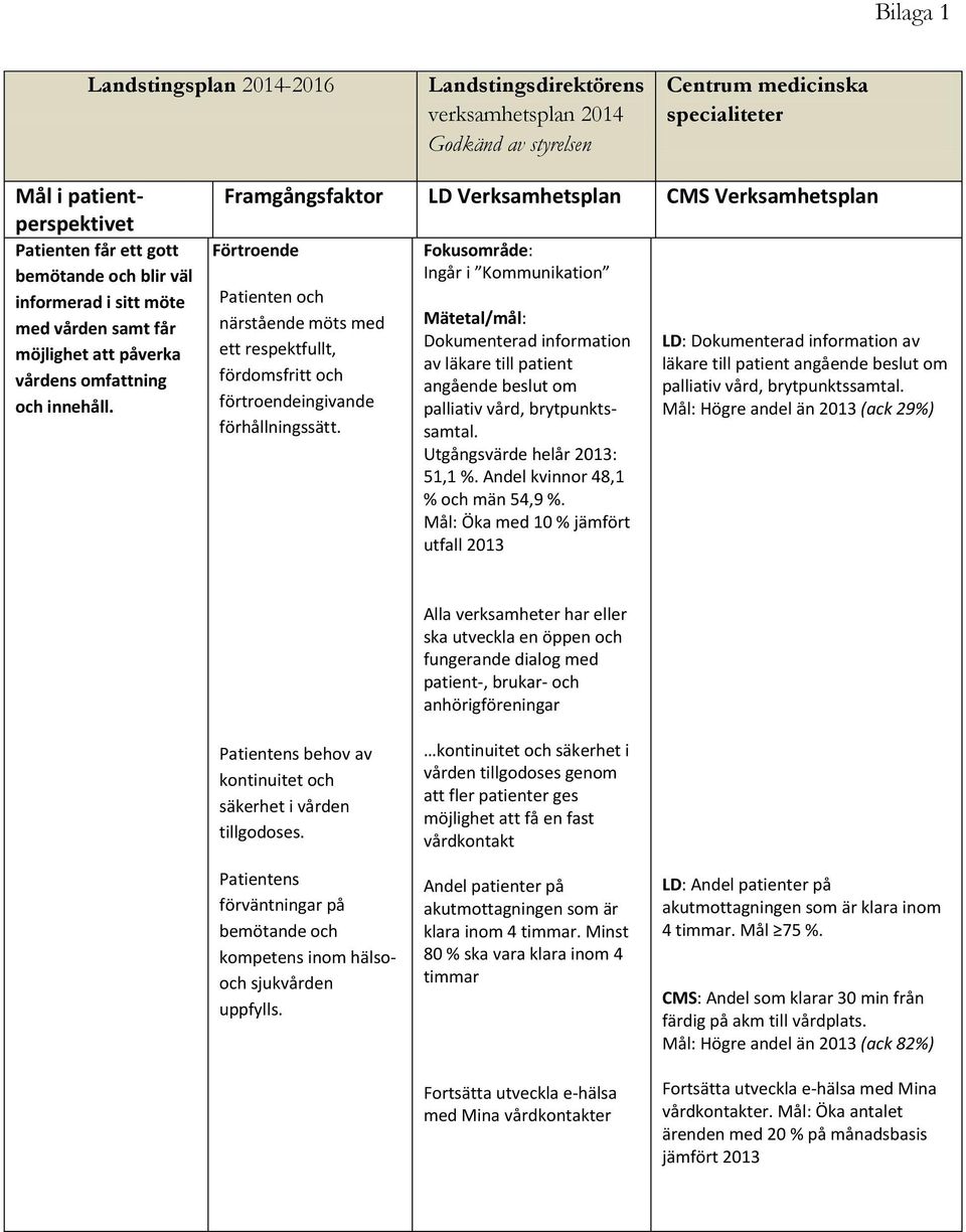 Framgångsfaktor LD Verksamhetsplan CMS Verksamhetsplan Förtroende Patienten och närstående möts med ett respektfullt, fördomsfritt och förtroendeingivande förhållningssätt.