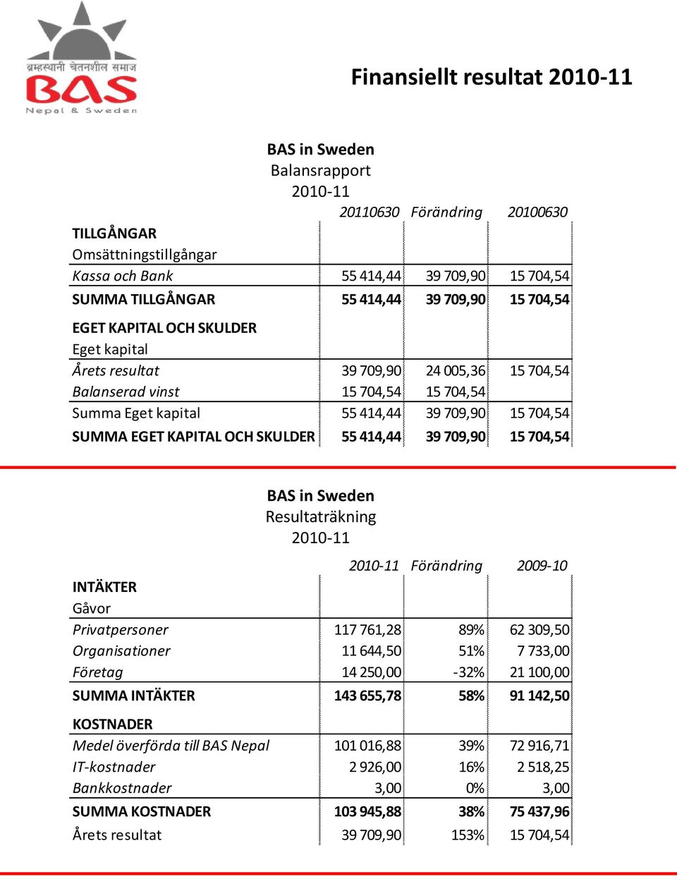 KAPITAL OCH SKULDER 55 414,44 39 709,90 15 704,54 BAS in Sweden Resultaträkning 2010-11 2010-11 Förändring 2009-10 INTÄKTER Gåvor Privatpersoner 117 761,28 89% 62 309,50 Organisationer 11 644,50 51%