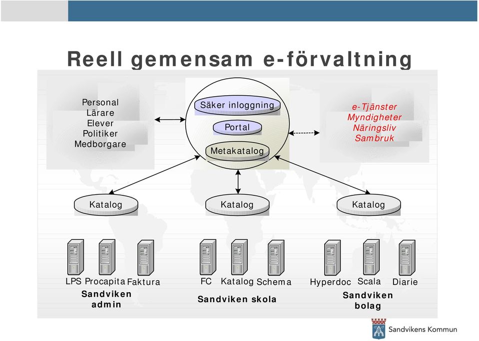 Näringsliv Sambruk Katalog Katalog Katalog LPS Procapita Faktura FC