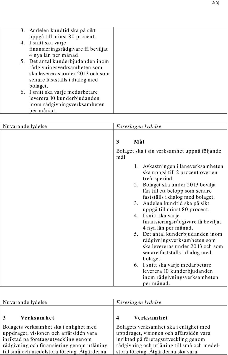 I snitt ska varje medarbetare leverera 10 kunderbjudanden inom rådgivningsverksamheten per månad. 3 Mål Bolaget ska i sin verksamhet uppnå följande mål: 1.