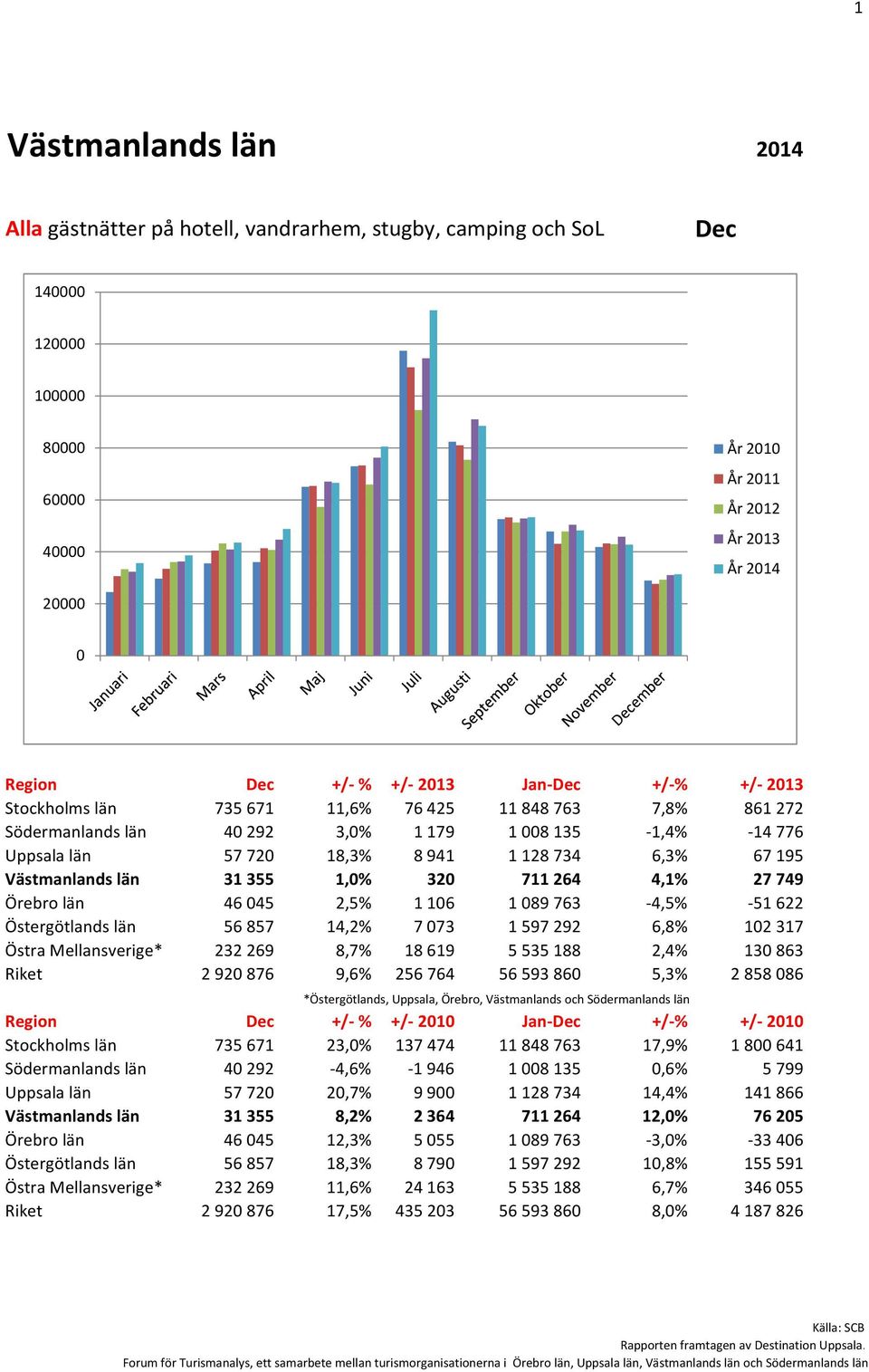 67195 Västmanlands län 31355 1,% 32 711264 4,1% 27749 Örebro län 4645 2,5% 116 189763-4,5% -51622 Östergötlands län 56857 14,2% 773 1597292 6,8% 12317 Östra Mellansverige* 232269 8,7% 18619 5535188