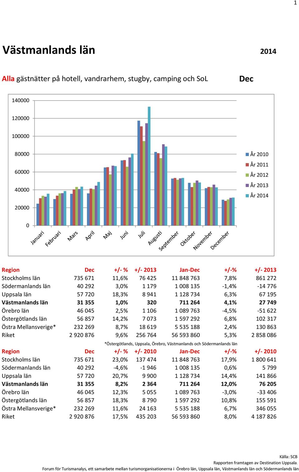 67195 Västmanlands län 31355 1,% 32 711264 4,1% 27749 Örebro län 4645 2,5% 116 189763-4,5% -51622 Östergötlands län 56857 14,2% 773 1597292 6,8% 12317 Östra Mellansverige* 232269 8,7% 18619 5535188