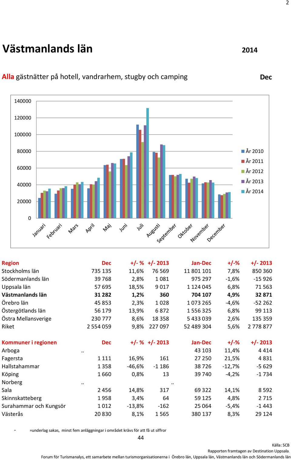 173265-4,6% -52262 Östergötlands län 56179 13,9% 6872 1556325 6,8% 99113 Östra Mellansverige 23777 8,6% 18358 543339 2,6% 135359 Riket 255459 9,8% 22797 5248934 5,6% 2778877 Kommuner i regionen +/- %