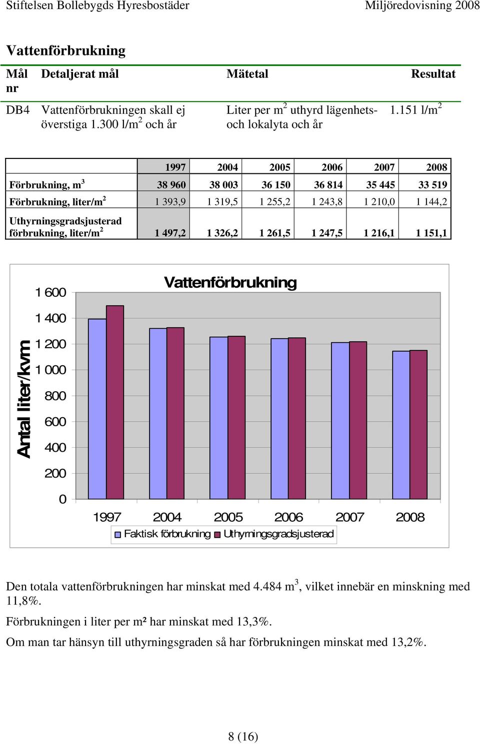 497,2 1 326,2 1 261,5 1 247,5 1 216,1 1 151,1 1 600 Vattenförbrukning Antal liter/kvm 1 400 1 200 1 000 800 600 400 200 0 Faktisk förbrukning Uthyrningsgradsjusterad Den totala