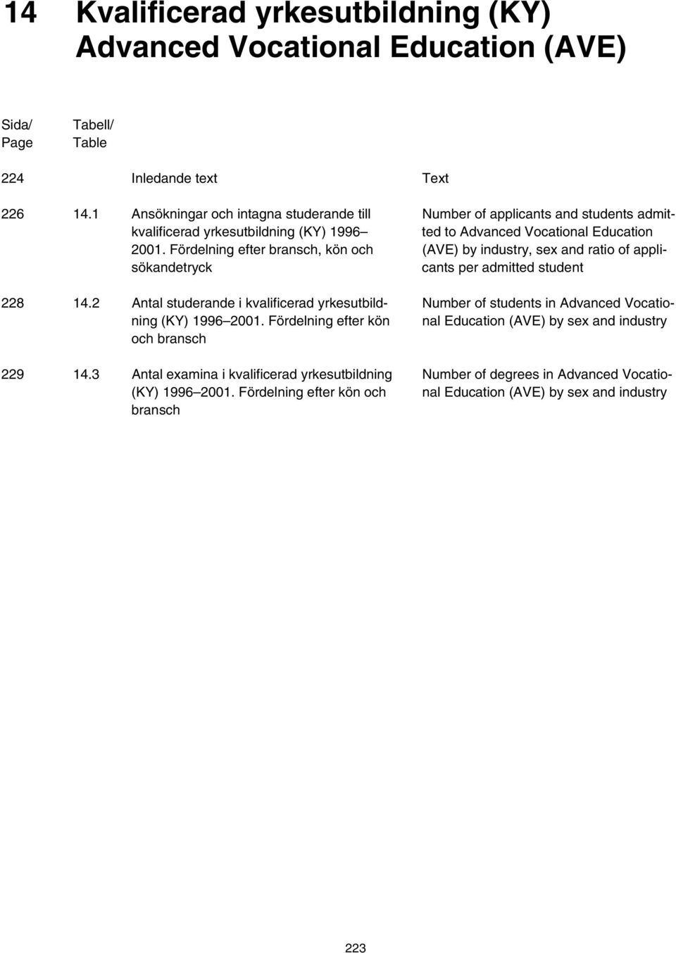 Fördelning efter bransch, kön och (AVE) by industry, sex and ratio of applisökandetryck cants per admitted student 228 14.