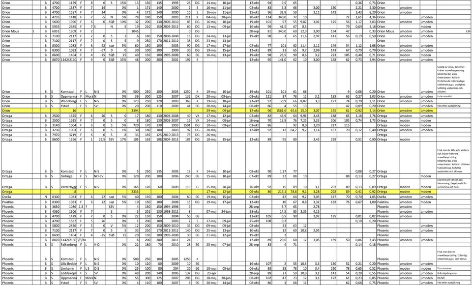 114 340,0 72 10 72 1,61 4,36 Orion umoden Orion B 5600 1996 F 6 0 SSØ 10% 32 200 130 2006-2010 83 DG 16-maj 10-jul 19-okt 101 97 55 9,87 3,01 125 56 1,17 3,03 Orion umoden umoden Orion B 5935 2685 F