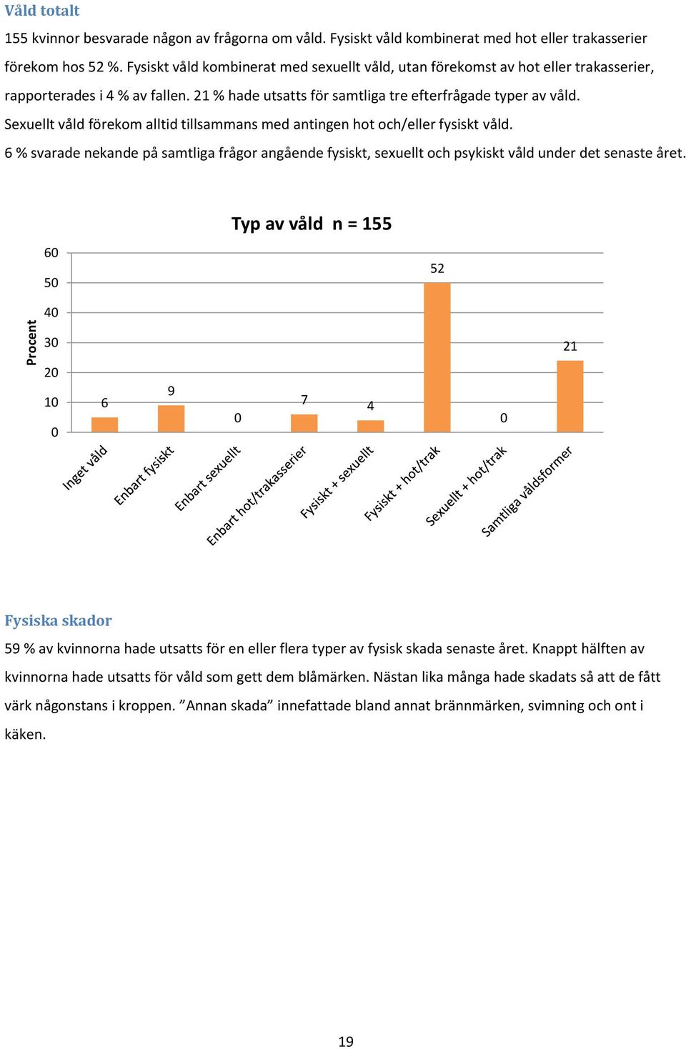 Sexuellt våld förekom alltid tillsammans med antingen hot och/eller fysiskt våld. 6 % svarade nekande på samtliga frågor angående fysiskt, sexuellt och psykiskt våld under det senaste året.