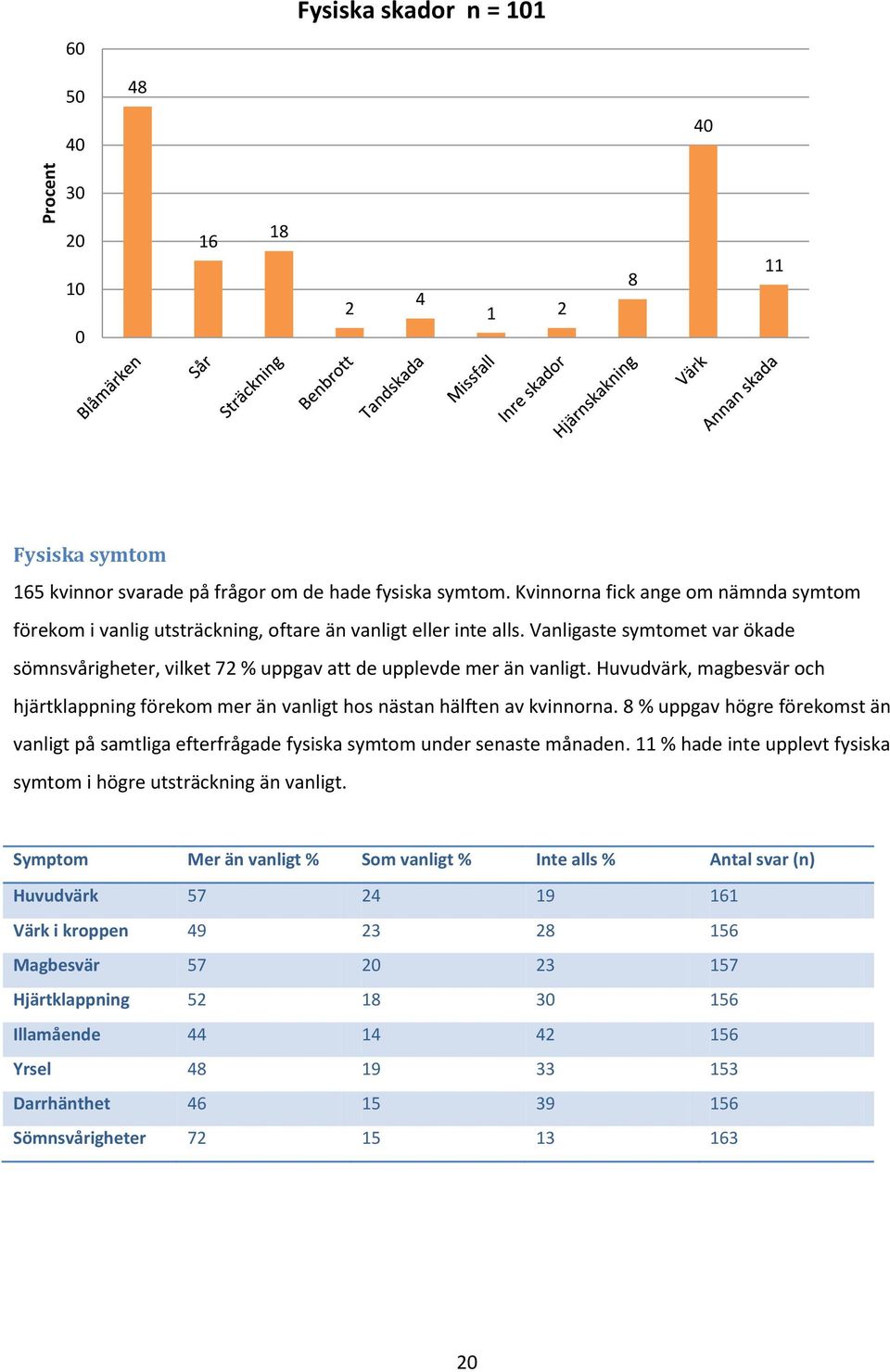 Huvudvärk, magbesvär och hjärtklappning förekom mer än vanligt hos nästan hälften av kvinnorna. 8 % uppgav högre förekomst än vanligt på samtliga efterfrågade fysiska symtom under senaste månaden.