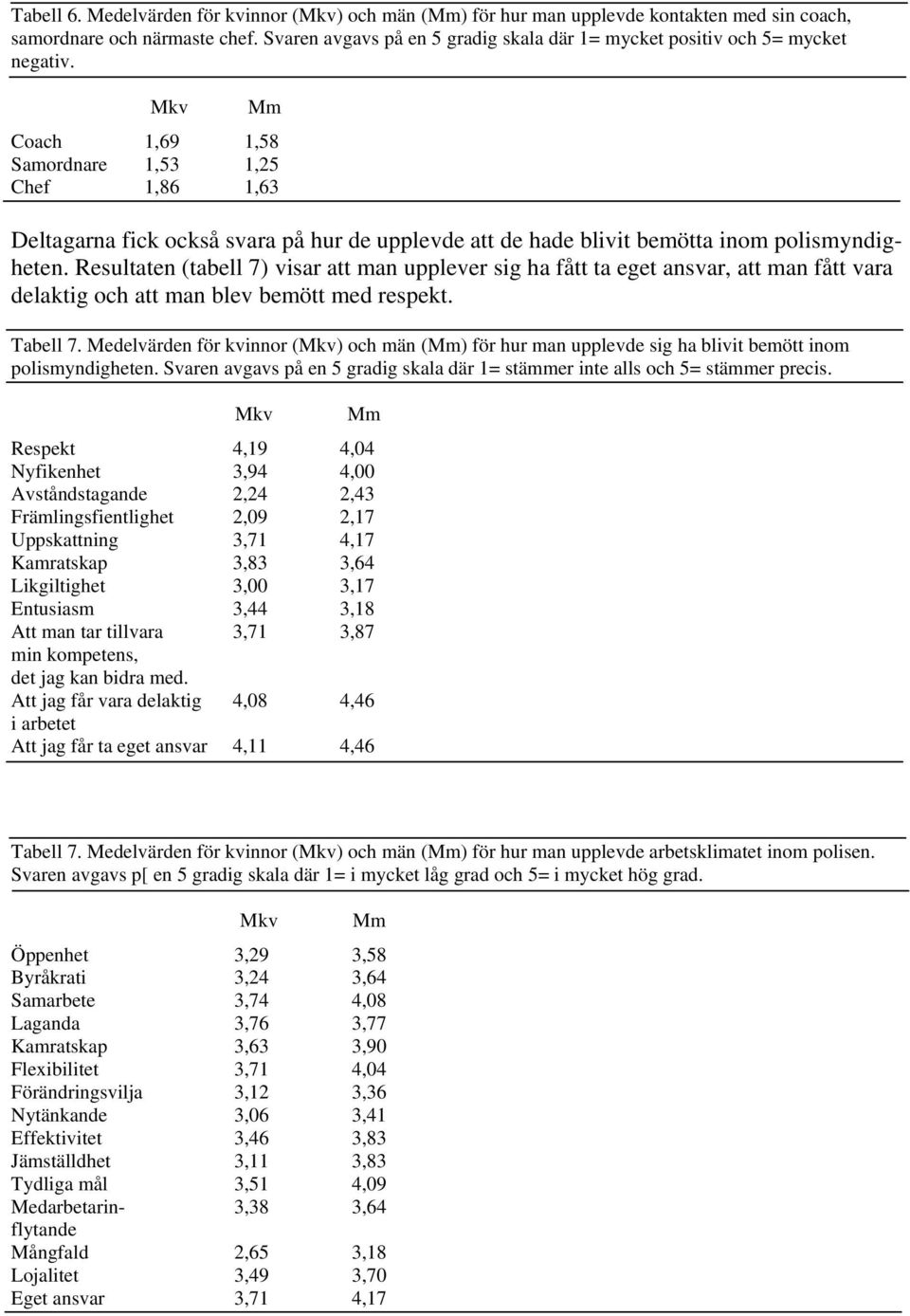 Mkv Mm Coach 1,69 1,58 Samordnare 1,53 1,25 Chef 1,86 1,63 Deltagarna fick också svara på hur de upplevde att de hade blivit bemötta inom polismyndigheten.