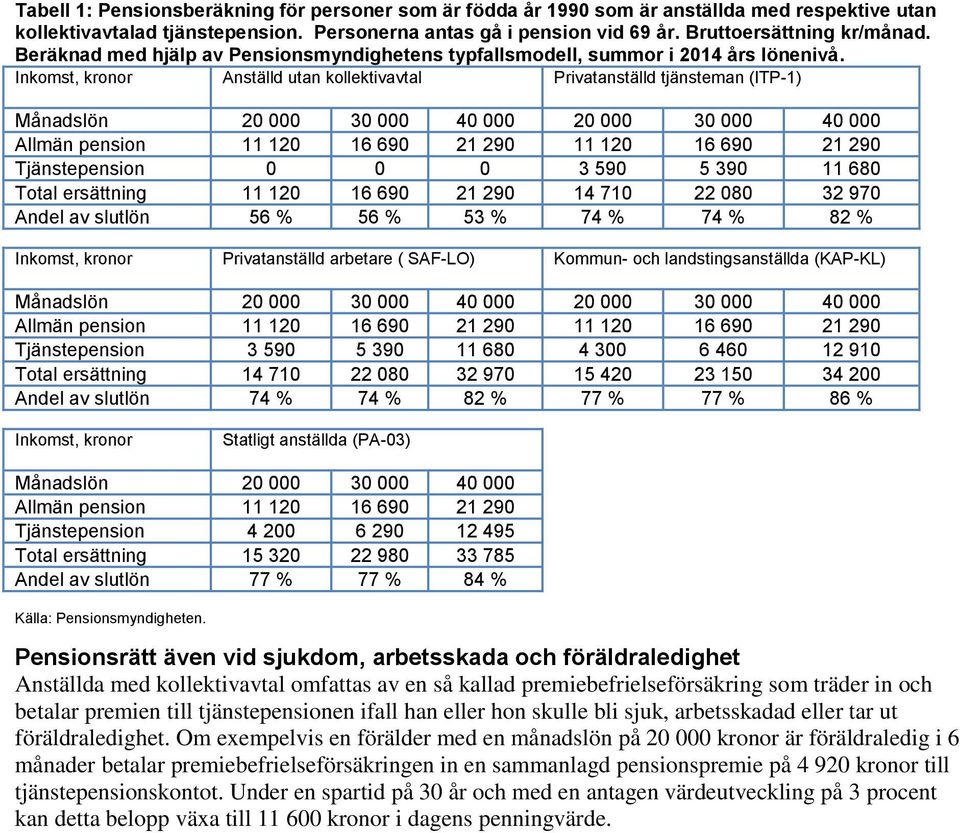 Inkomst, kronor Anställd utan kollektivavtal Privatanställd tjänsteman (ITP-1) Månadslön 20 000 30 000 40 000 20 000 30 000 40 000 Allmän pension 11 120 16 690 21 290 11 120 16 690 21 290