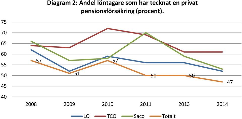 pensionsförsäkring (procent).