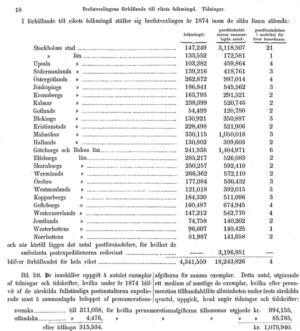 Dc innehåller uppgift å antalet exemplar af tidningar och tidskrifter, hvilka under år 1874 blifvit af de särskilda fullständiga postanstalterna