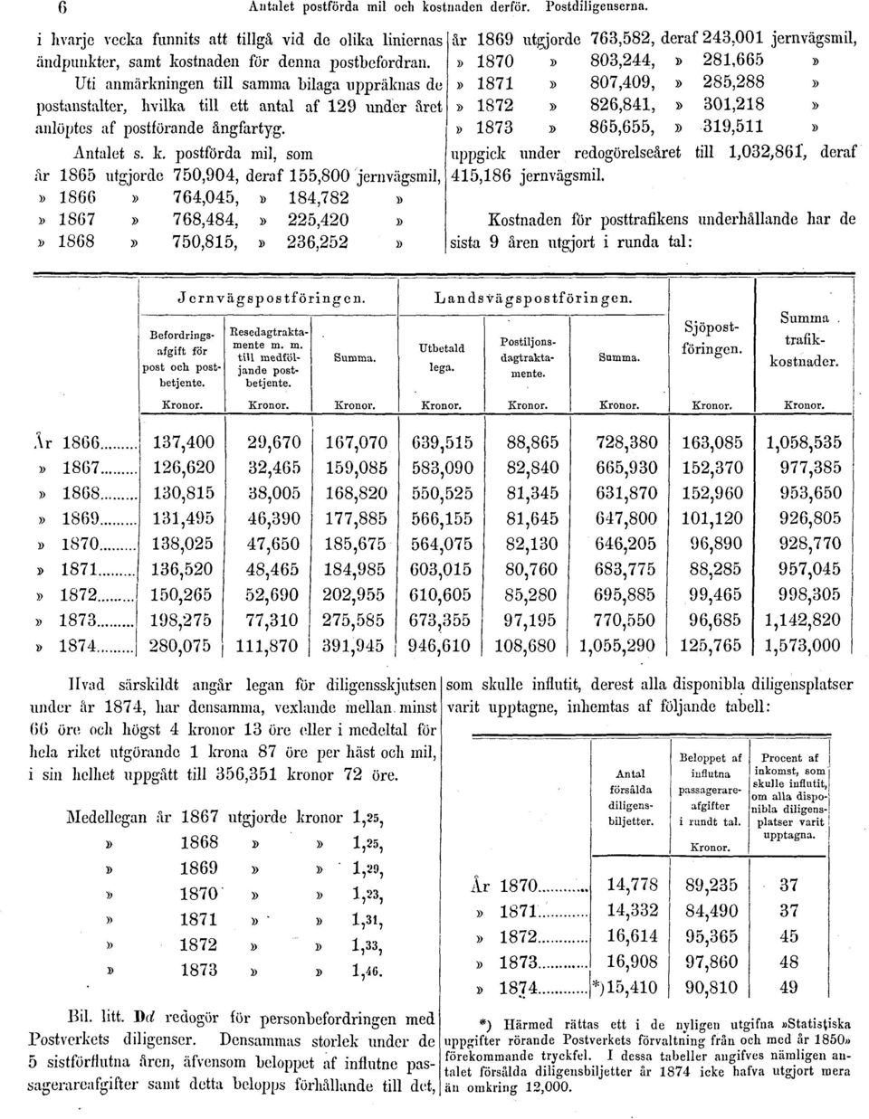 postförda mil, som år 1865 utgjorde 750,904, deraf 155,800 jernvägsmil,» 1866» 764,045,» 184,782»» 1867» 768,484,» 225,420»» 1868» 750,815,» 236,252» år 1869 utgjorde 763,582, deraf 243,001