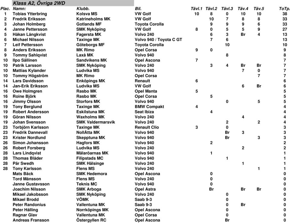 Golf 8 0 5 5 9 27 5 Håkan Långkvist Fagersta MK Volvo 240 6 3 Br 4 13 6 Michael Nilsson Taxinge MK Volvo 940 / Toyota C GT 7 6 13 7 Leif Pettersson Göteborgs MF Toyota Corolla 10 10 8 Anders Eriksson