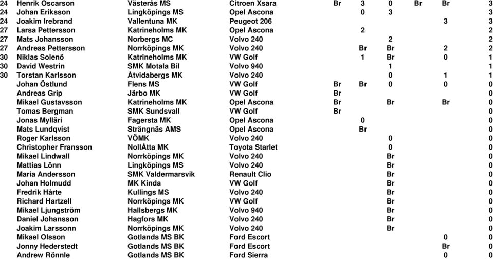 Volvo 940 1 1 30 Torstan Karlsson Åtvidabergs MK Volvo 240 0 1 1 Johan Östlund Flens MS VW Golf Br Br 0 0 0 Andreas Grip Järbo MK VW Golf Br 0 Mikael Gustavsson Katrineholms MK Opel Ascona Br Br Br 0