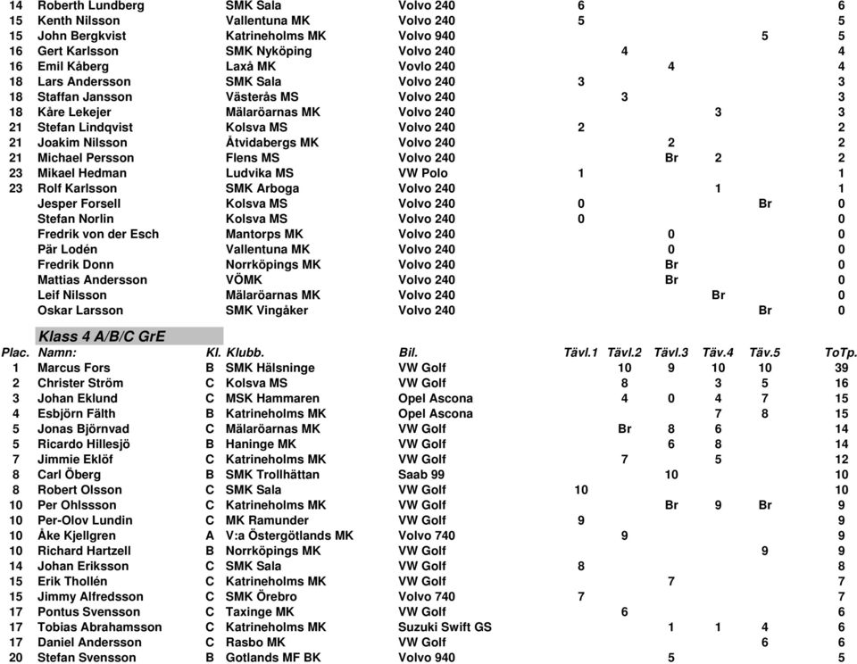 Joakim Nilsson Åtvidabergs MK Volvo 240 2 2 21 Michael Persson Flens MS Volvo 240 Br 2 2 23 Mikael Hedman Ludvika MS VW Polo 1 1 23 Rolf Karlsson SMK Arboga Volvo 240 1 1 Jesper Forsell Kolsva MS