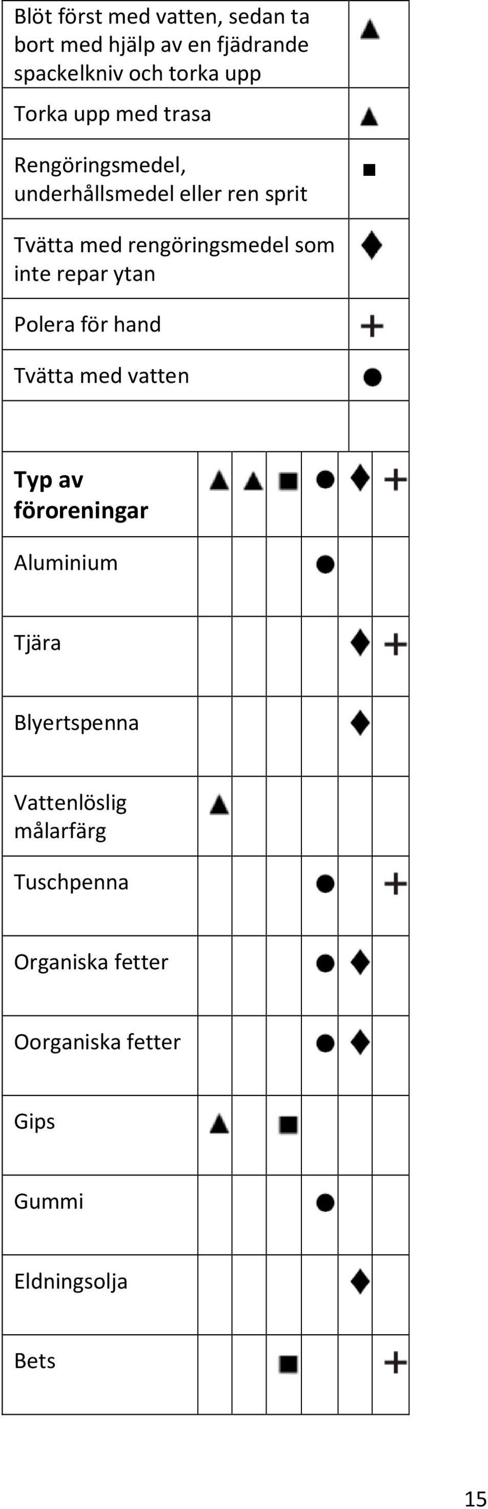 inte repar ytan Polera för hand Tvätta med vatten Typ av föroreningar Aluminium Tjära