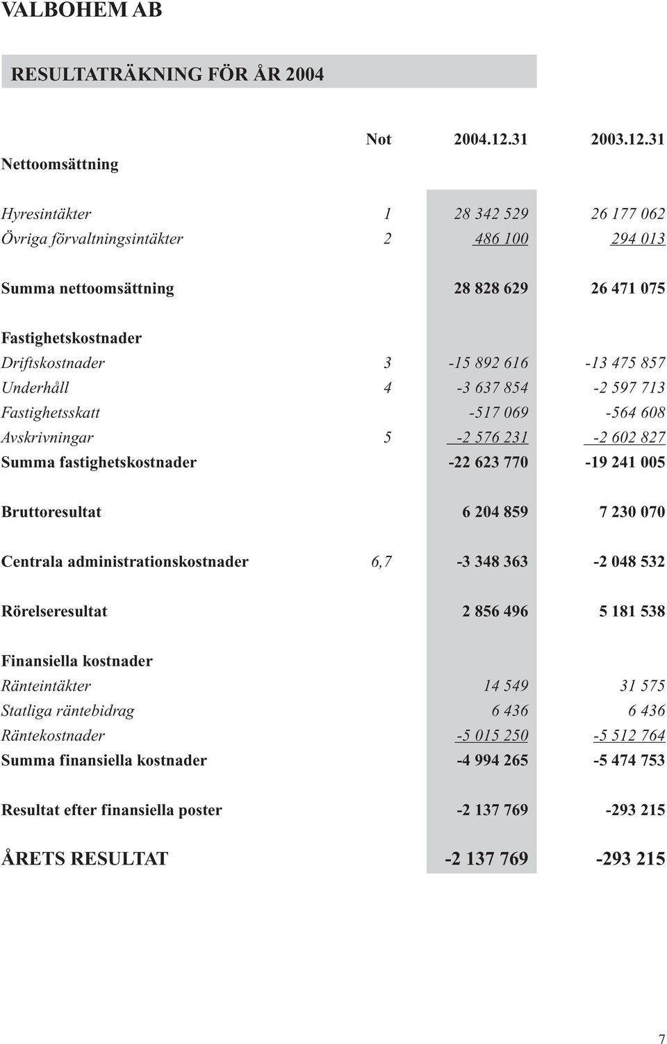 31 Hyresintäkter 1 28 342 529 26 177 062 Övriga förvaltningsintäkter 2 486 100 294 013 Summa nettoomsättning 28 828 629 26 471 075 Fastighetskostnader Driftskostnader 3-15 892 616-13 475 857