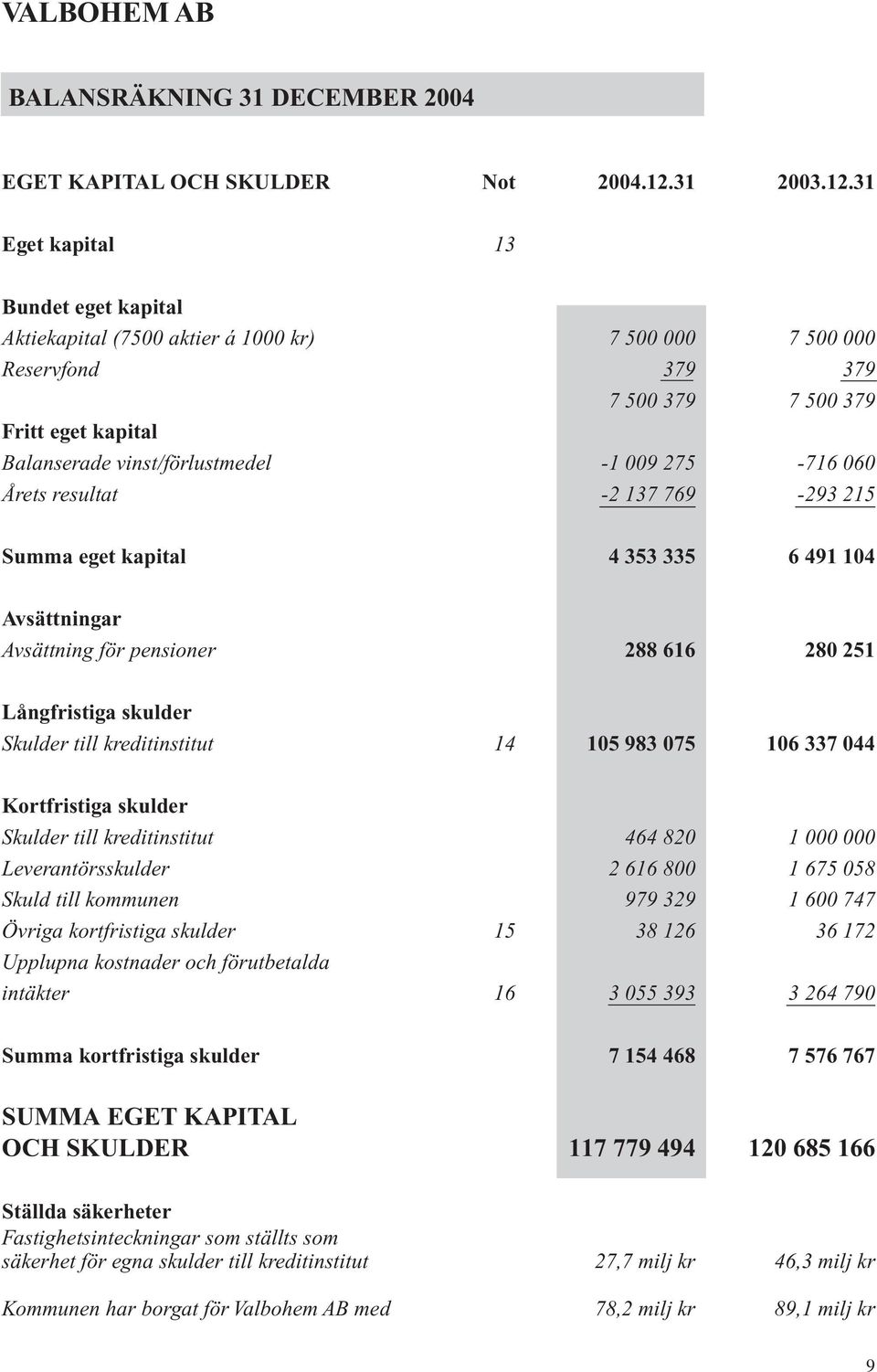 31 Eget kapital 13 Bundet eget kapital Aktiekapital (7500 aktier á 1000 kr) 7 500 000 7 500 000 Reservfond 379 379 7 500 379 7 500 379 Fritt eget kapital Balanserade vinst/förlustmedel -1 009 275-716