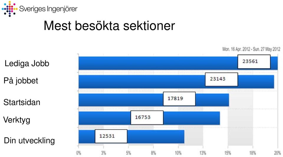 Jobb På jobbet