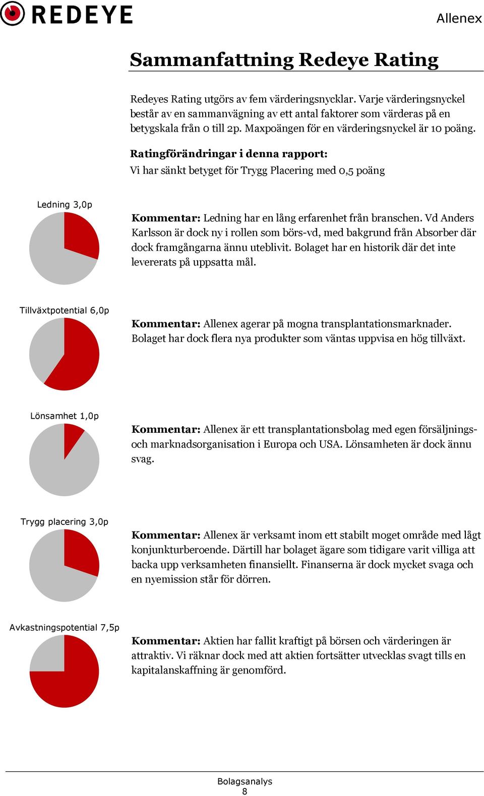 Ratingförändringar i denna rapport: Vi har sänkt betyget för Trygg Placering med 0,5 poäng Ledning 3,0p Kommentar: Ledning har en lång erfarenhet från branschen.