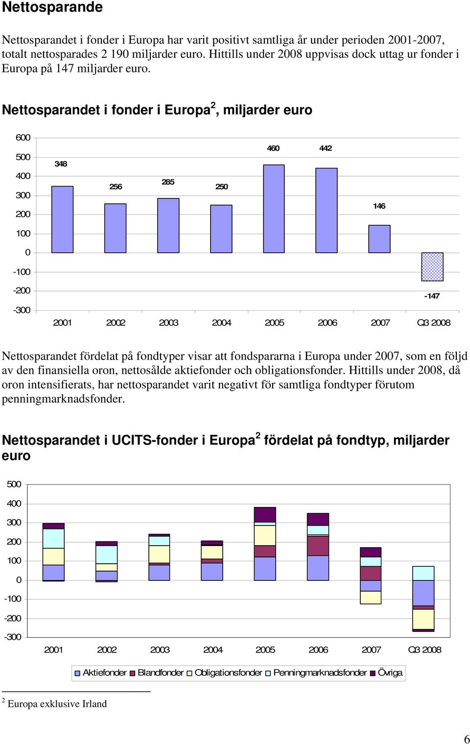 Nettosparandet i fonder i Europa 2, miljarder euro 6 5 4 3 2 348 256 285 25 46 442 146 1-1 -2-3 21 22 23 24 25 26 27 Q3 28-147 Nettosparandet fördelat på fondtyper visar att fondspararna i Europa