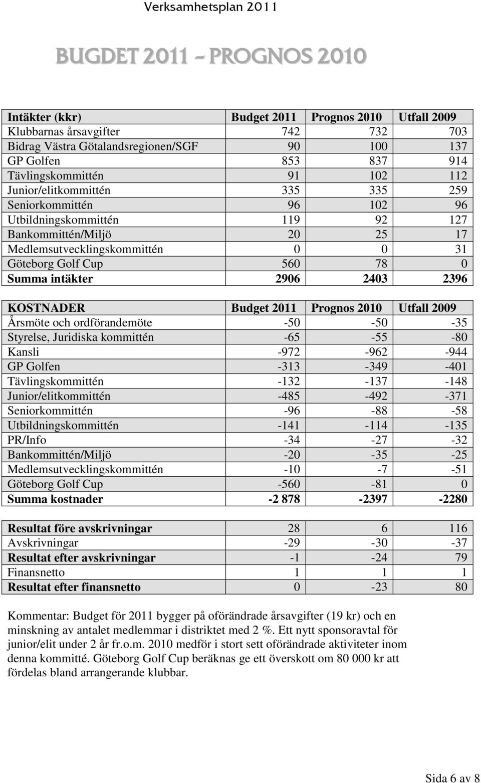 intäkter 2906 2403 2396 KOSTNADER Budget 2011 Prognos 2010 Utfall 2009 Årsmöte och ordförandemöte -50-50 -35 Styrelse, Juridiska kommittén -65-55 -80 Kansli -972-962 -944 GP Golfen -313-349 -401