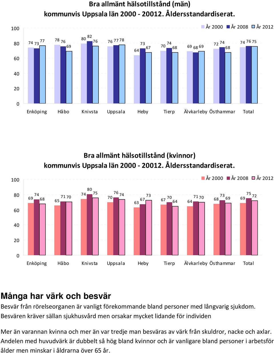 (kvinnor) kommunvis Uppsala län 12. Åldersstandardiserat.