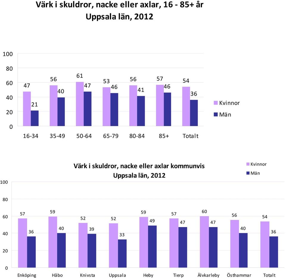 79 8 84 85+ Totalt 1 Värk i skuldror, nacke eller axlar