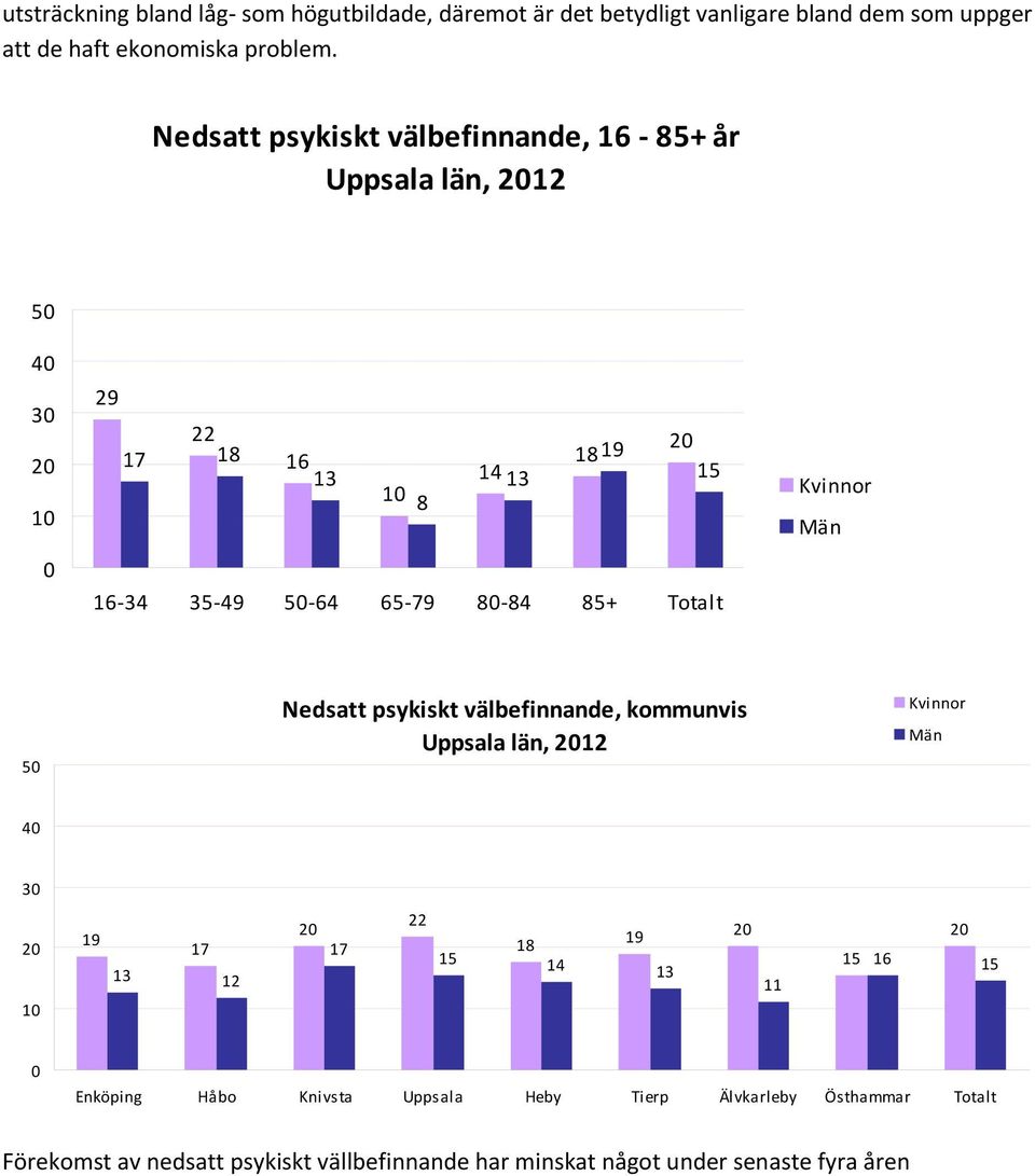 Nedsatt psykiskt välbefinnande, 16 85+ år Uppsala län, 12 5 3 1 29 22 17 18 16 1819 13 14 13 15 1 8 16 34 35 49 5