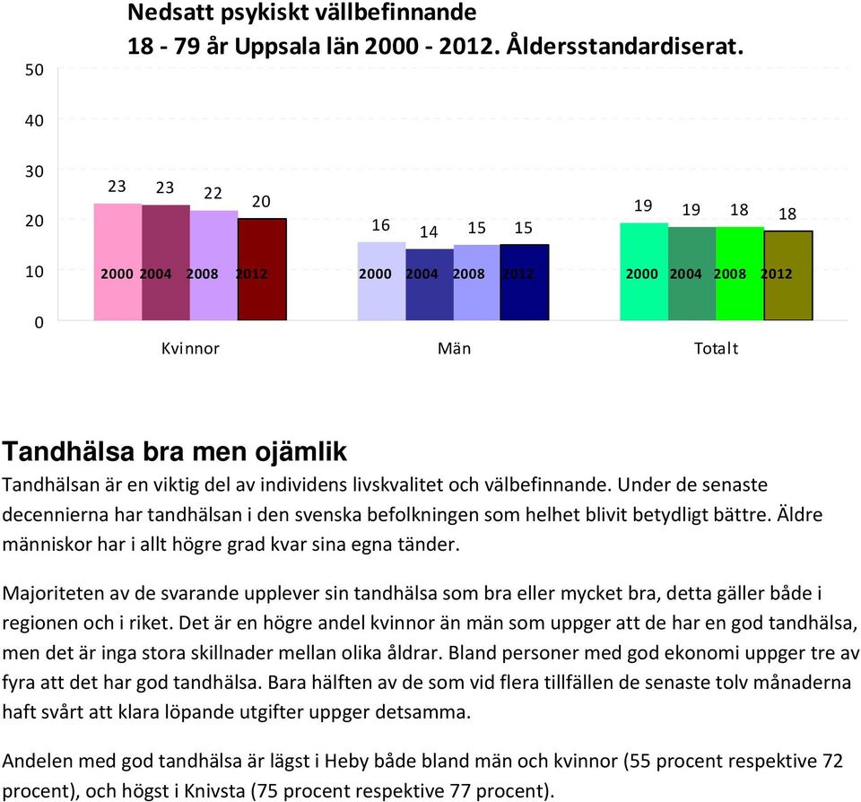 Under de senaste decennierna har tandhälsan i den svenska befolkningen som helhet blivit betydligt bättre. Äldre människor har i allt högre grad kvar sina egna tänder.